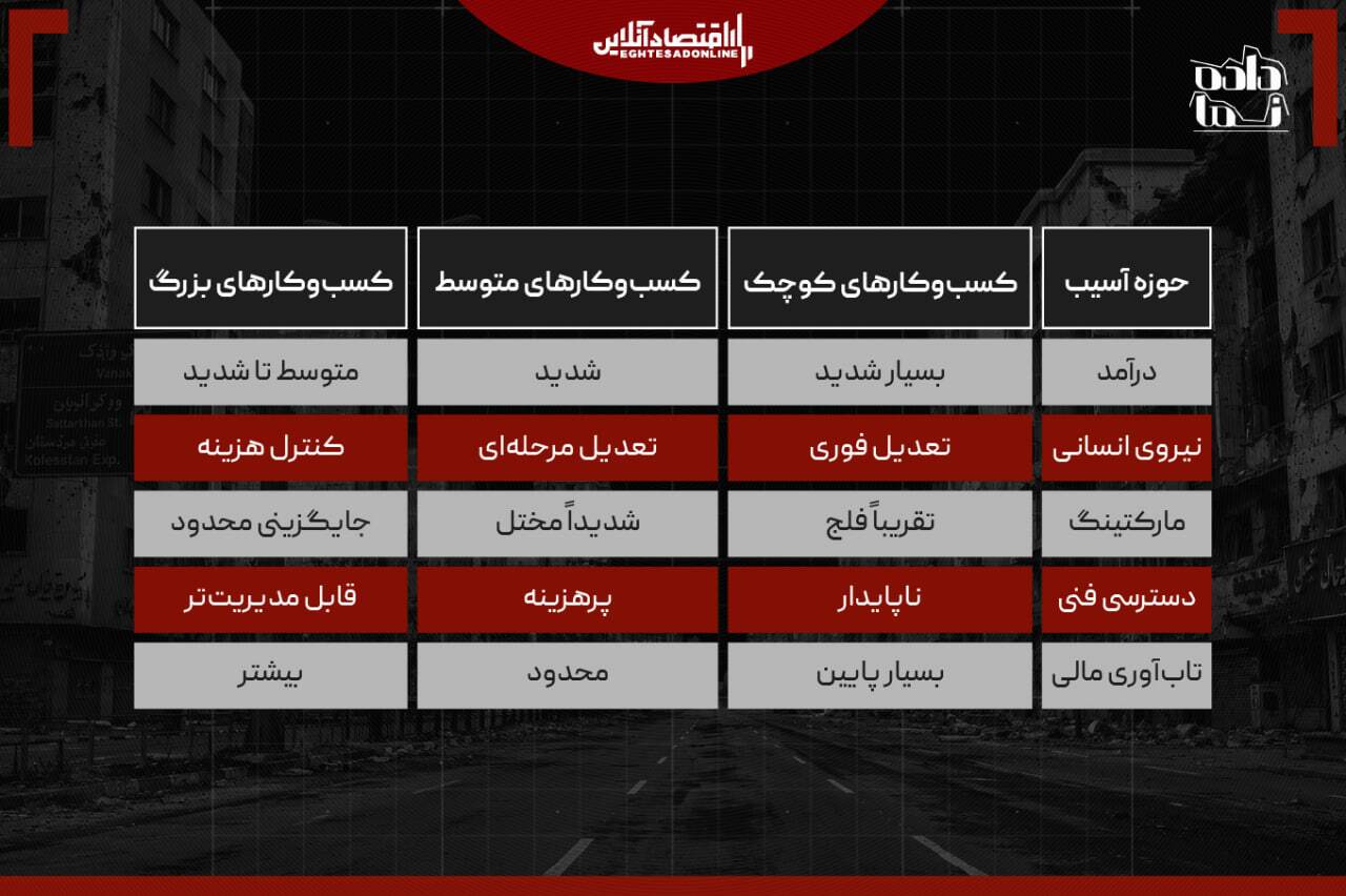 عدد جدید از خسارت قطعی ۷۴ روزه اینترنت ایران؛ ۳۰۰ تا ۷۰۰ هزار میلیارد تومان!