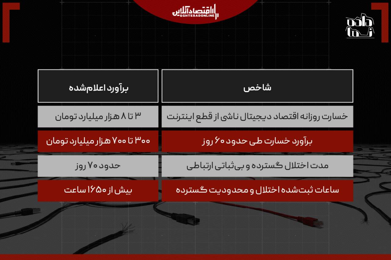 عدد جدید از خسارت قطعی ۷۴ روزه اینترنت ایران؛ ۳۰۰ تا ۷۰۰ هزار میلیارد تومان!