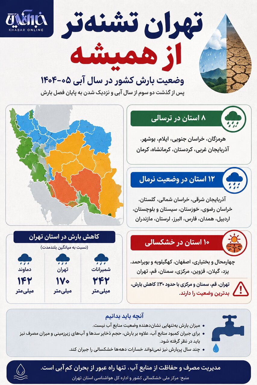 دو سوم از سال آبی گذشت؛ 10 استان در وضعیت خشکسالی