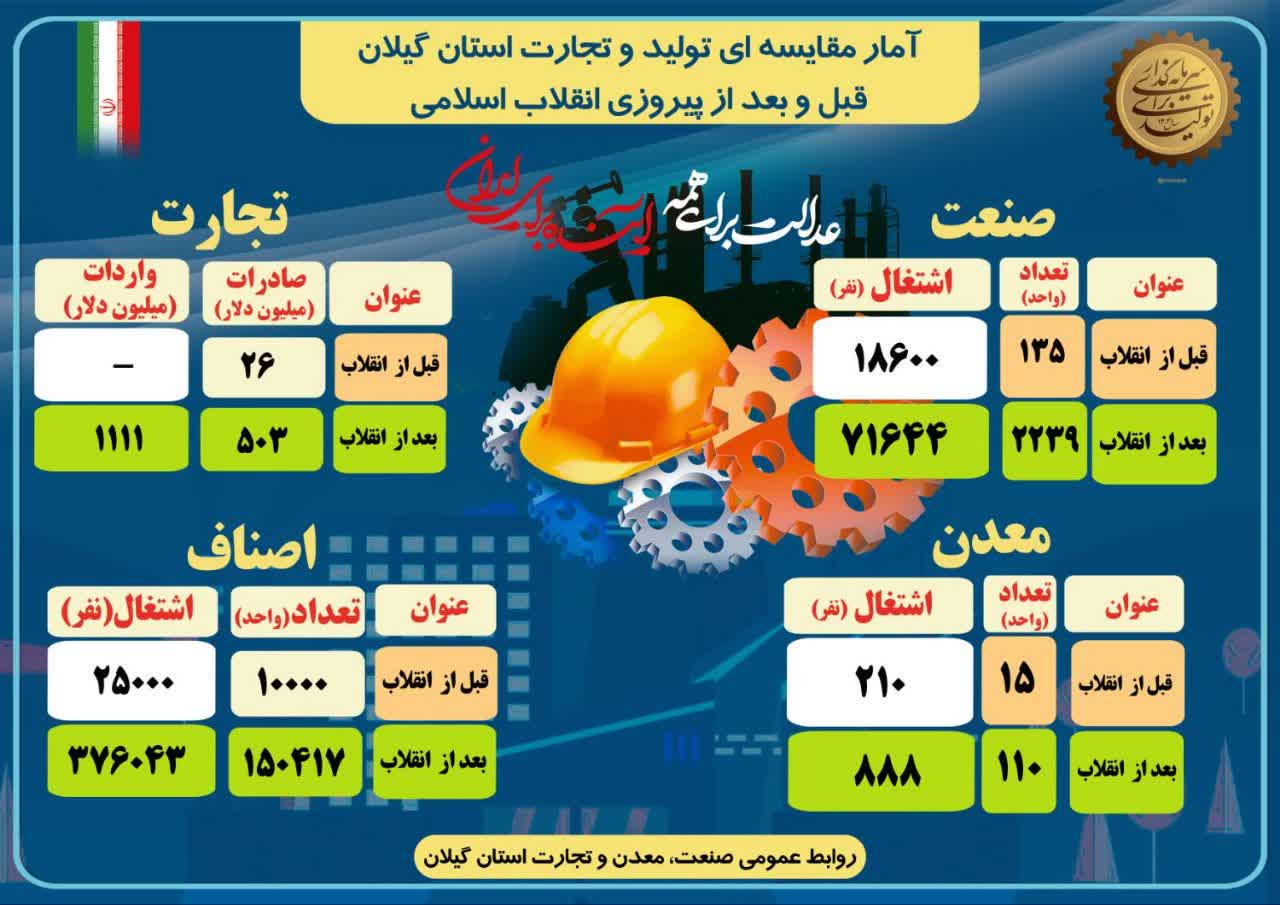   ۱۶ طرح صنعتی گیلان با سرمایه‌ گذاری بیش از 4 هزار میلیارد تومان افتتاح شد