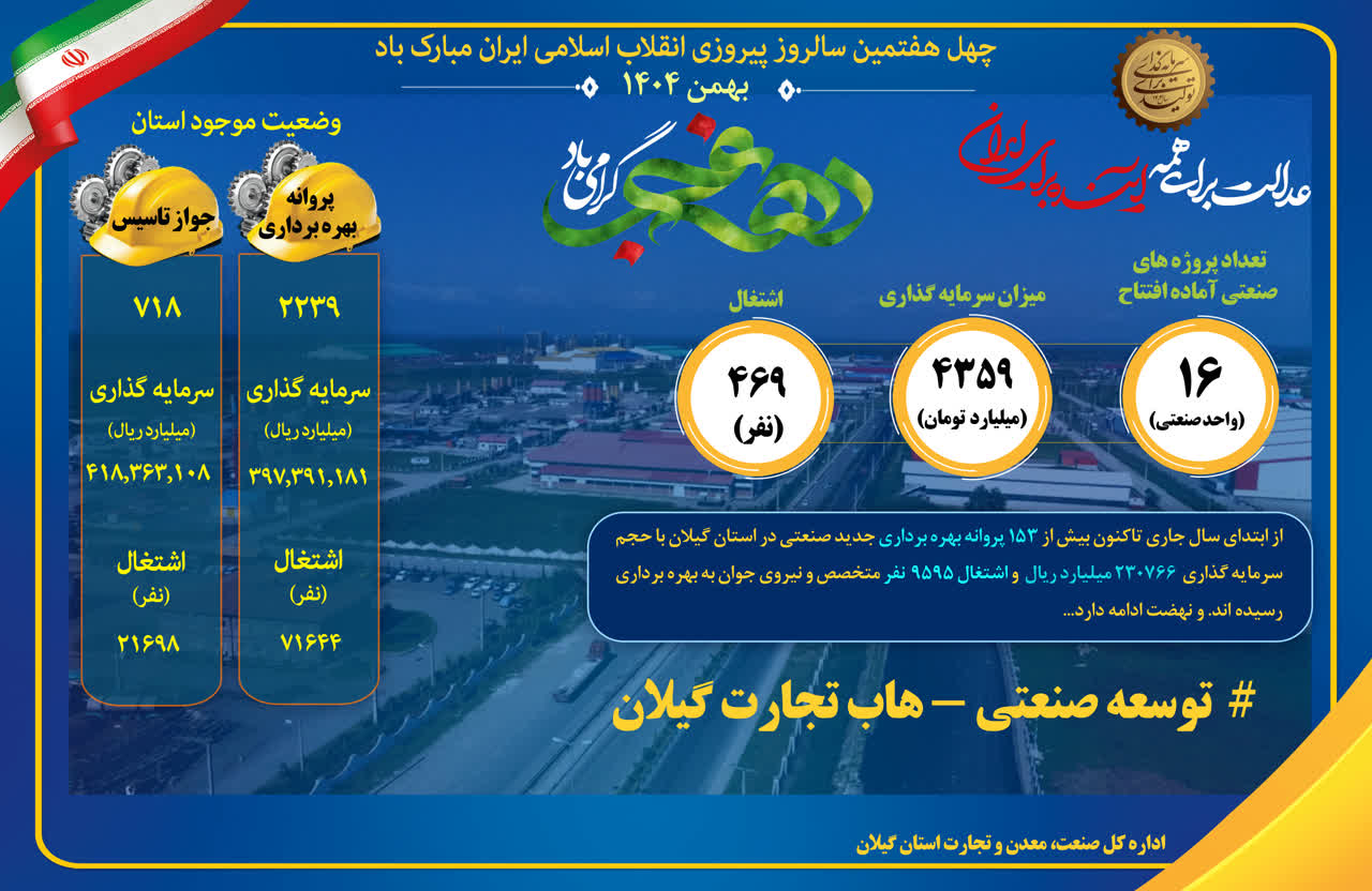   ۱۶ طرح صنعتی گیلان با سرمایه‌ گذاری بیش از 4 هزار میلیارد تومان افتتاح شد