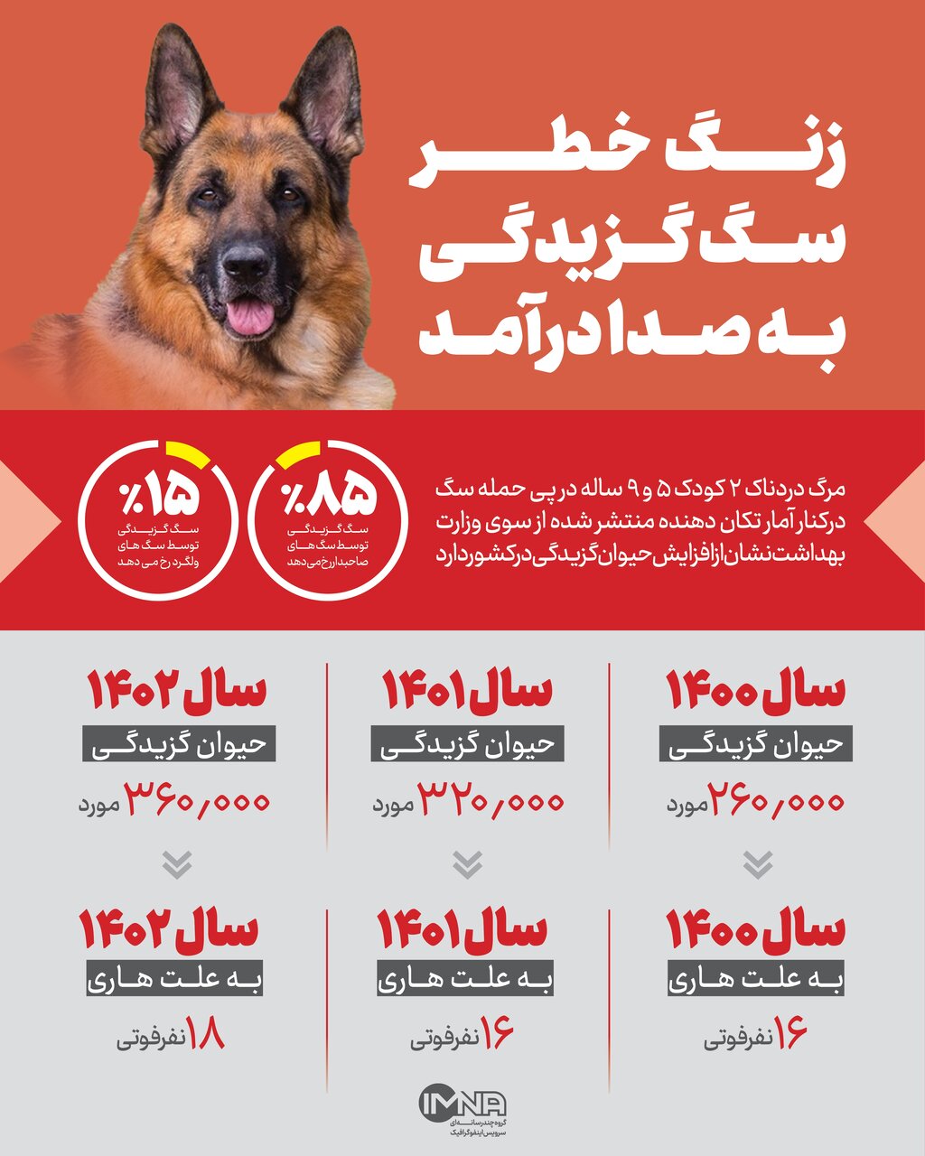 زنگ خطر سگ گزیدگی به صدا درآمد