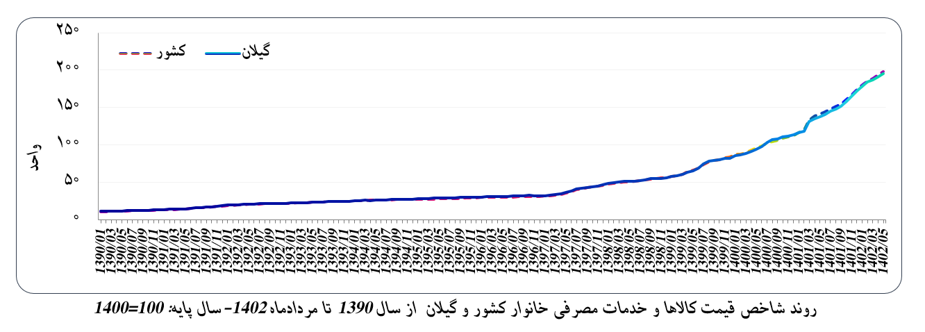 نرخ تورم گروه خوراکی‌ها در گیلان پایین‌تر از میانگین کشور است!