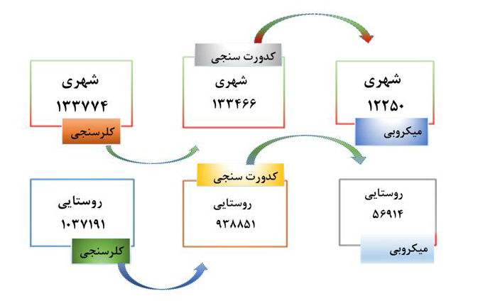 پایش شبانه‌ روزی کیفیت آب شرب گیلان با بیش از یک میلیون آزمون کلرسنجی