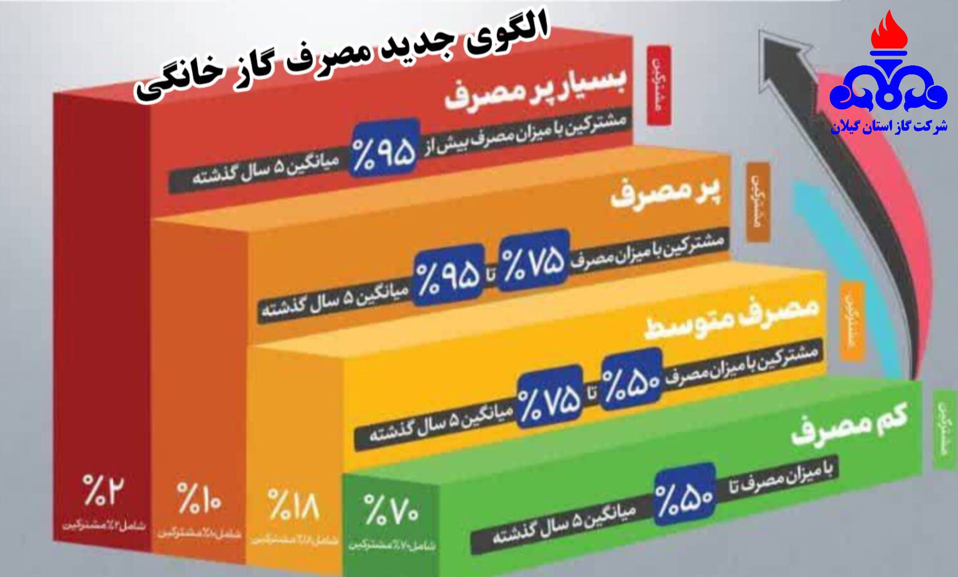 تعیین تعرفه گاز متناسب با جغرافیای هر شهر؛ پلکان های مصرف تغییر کرد!