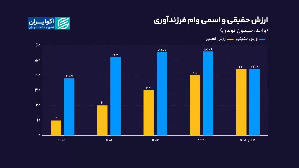 شکست قانون جوانی جمعیت و وام فرزندآوری به روایت آمار و نمودار؛ قانون به اهدافش نرسید!