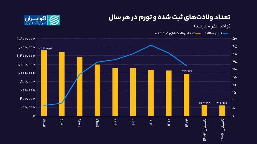 شکست قانون جوانی جمعیت و وام فرزندآوری به روایت آمار و نمودار؛ قانون به اهدافش نرسید!