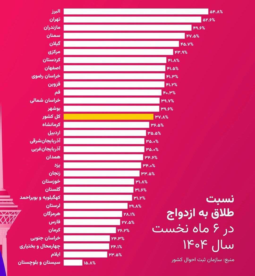  آمار شوکه کننده طلاق در ۶ ماه نخست امسال/ اینفوگرافی 