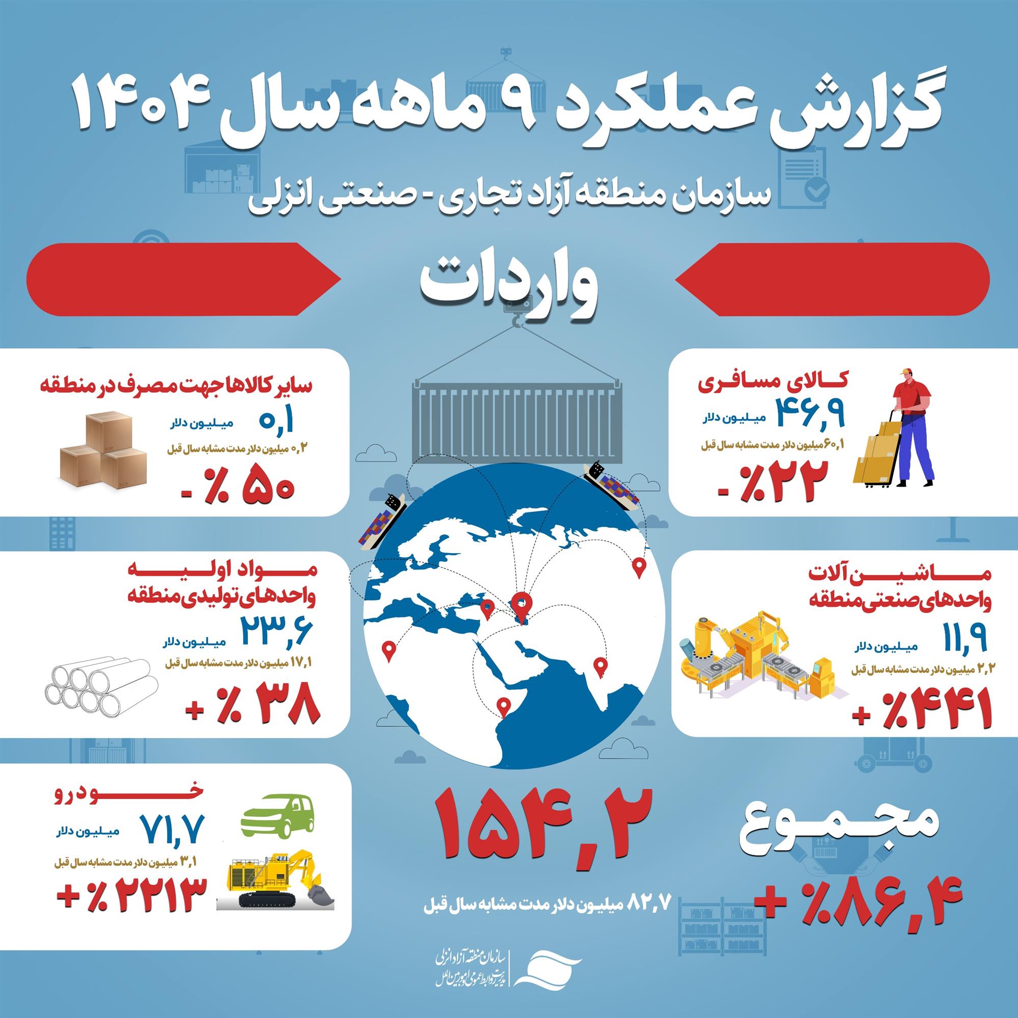 ثبت رشد کم‌ سابقه ۲۰۳ درصدی صادرات در منطقه آزاد انزلی