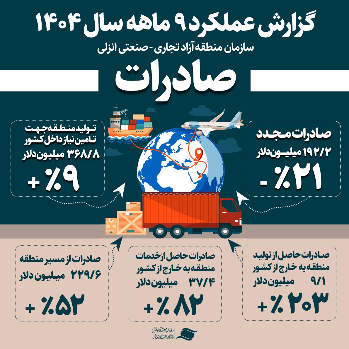 ثبت رشد کم‌ سابقه ۲۰۳ درصدی صادرات در منطقه آزاد انزلی