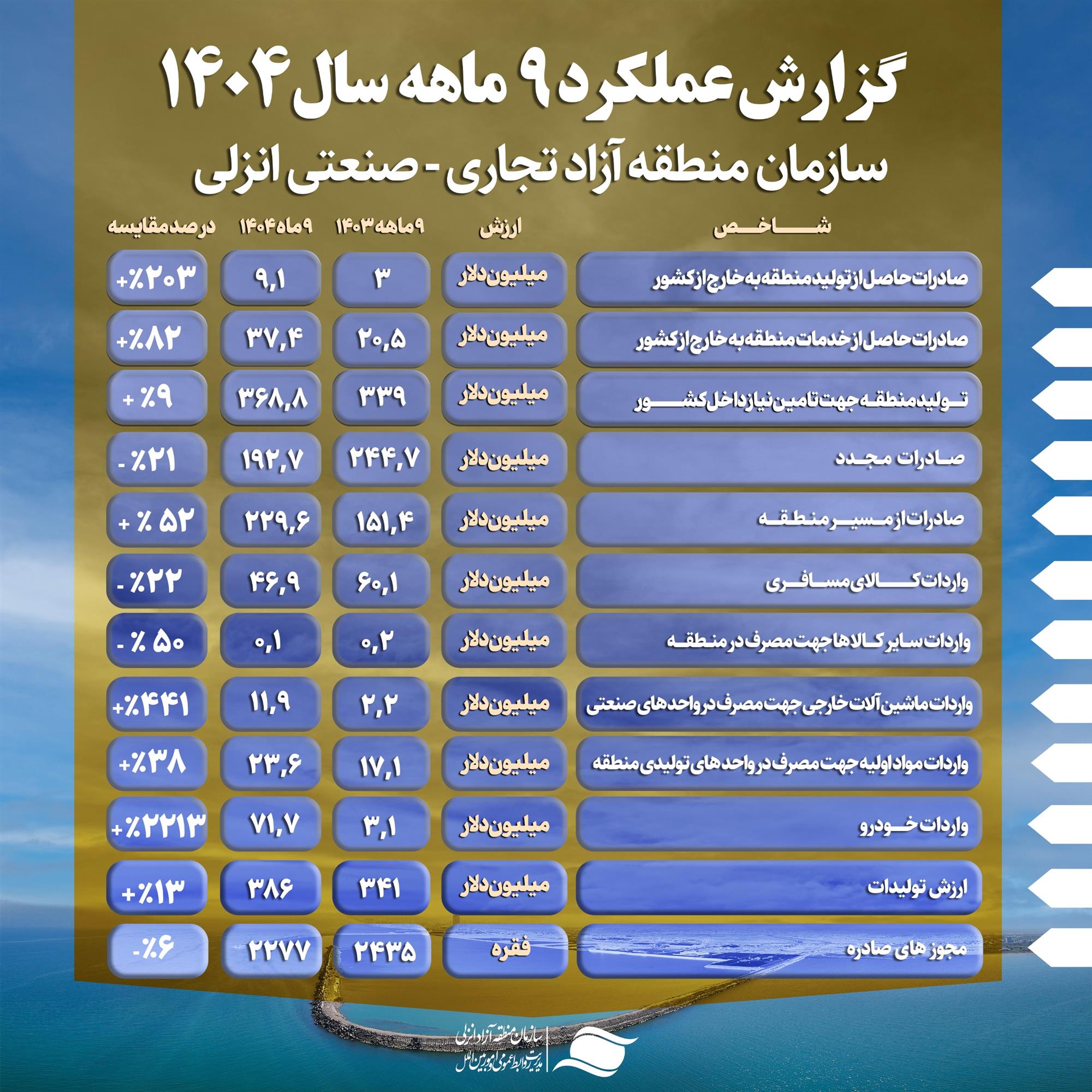 ثبت رشد کم‌ سابقه ۲۰۳ درصدی صادرات در منطقه آزاد انزلی