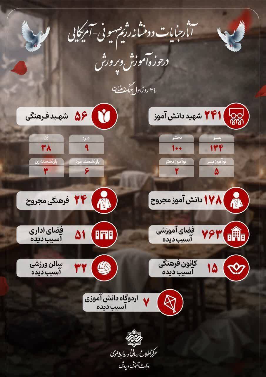 ۲۴۱ دانش آموز تاکنون در اثر حملات شهید شدند