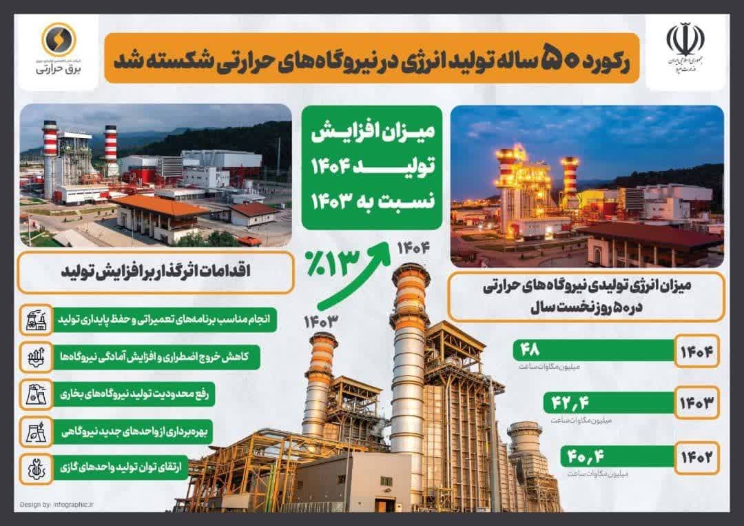 شکسته شدن رکورد ۵۰ ساله تولید انرژی در نیروگاه‌های حرارتی + اینفوگرافی
