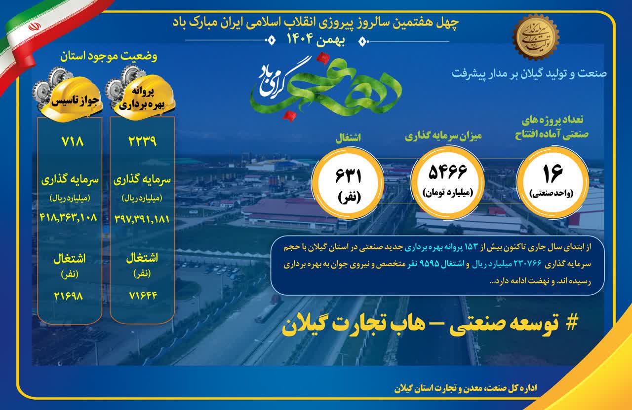 راه‌ اندازی 16 طرح صنعتی گیلان همزمان با دهه فجر 