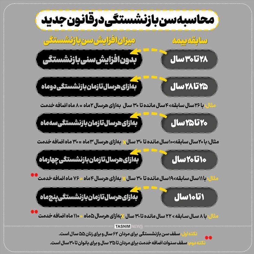 محاسبه سن بازنشستگی در قانون جدید / اینفوگرافیک|