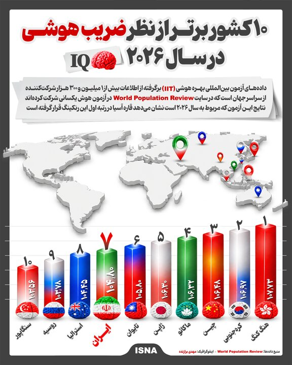 ۱۰ کشور برتر از نظر ضریب هوشی در سال  2026
